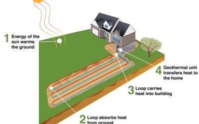 How a Geothermal System Works to Save Energy